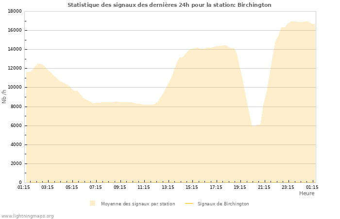 Graphes: Statistique des signaux