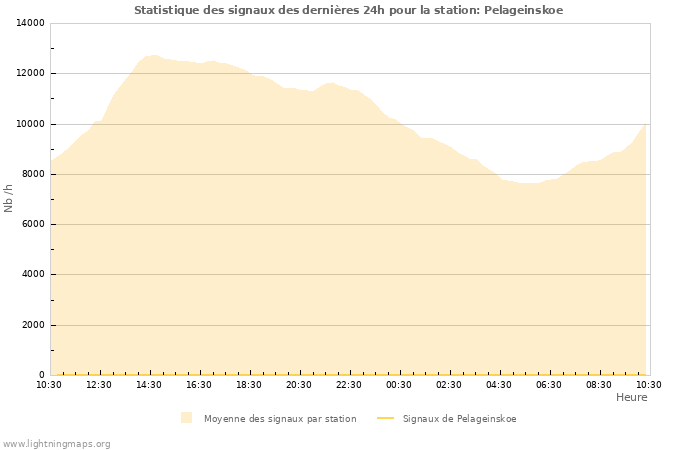 Graphes: Statistique des signaux