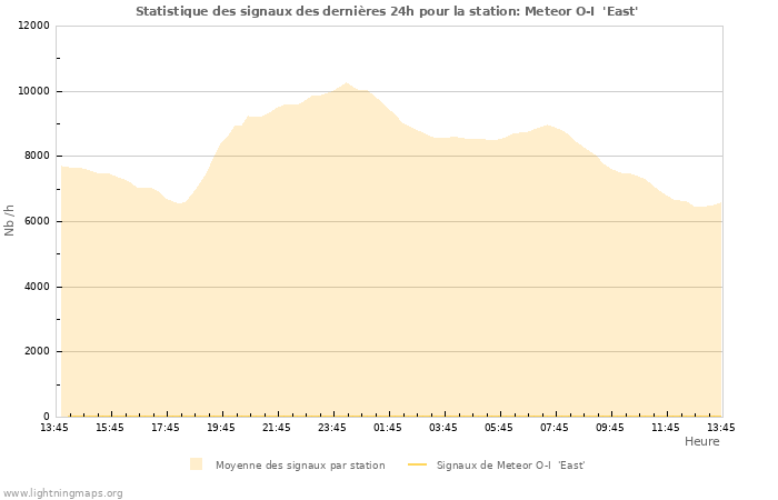 Graphes: Statistique des signaux