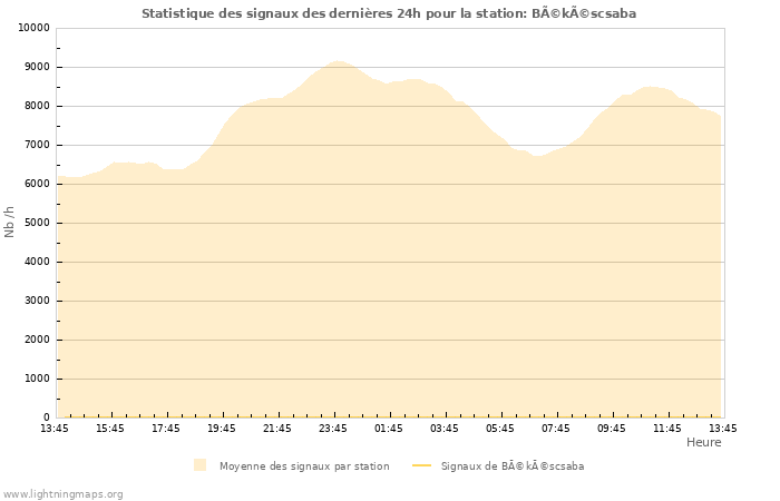 Graphes: Statistique des signaux