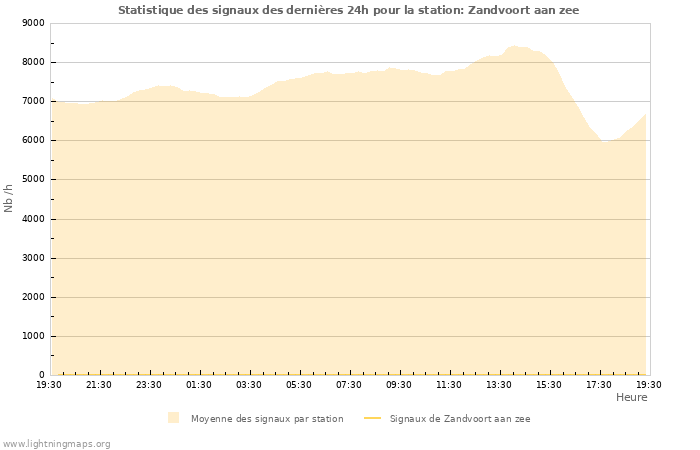 Graphes: Statistique des signaux