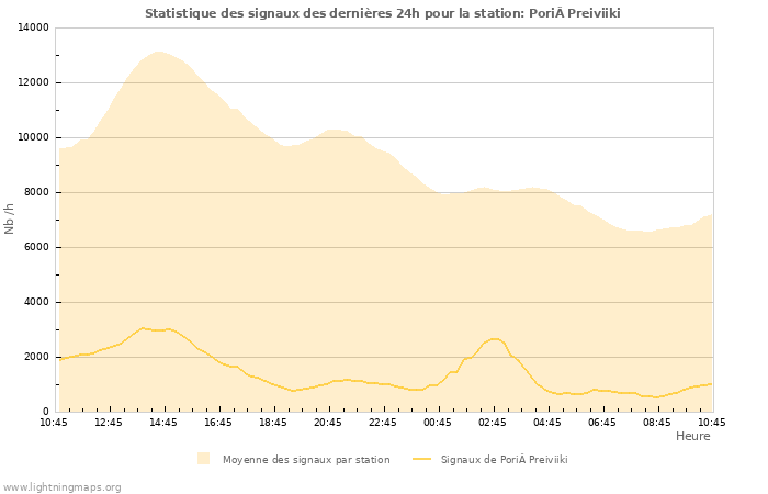 Graphes: Statistique des signaux