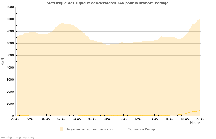 Graphes: Statistique des signaux