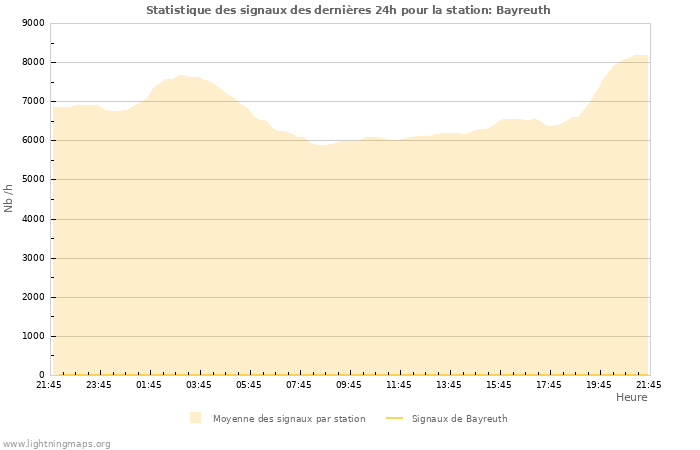 Graphes: Statistique des signaux