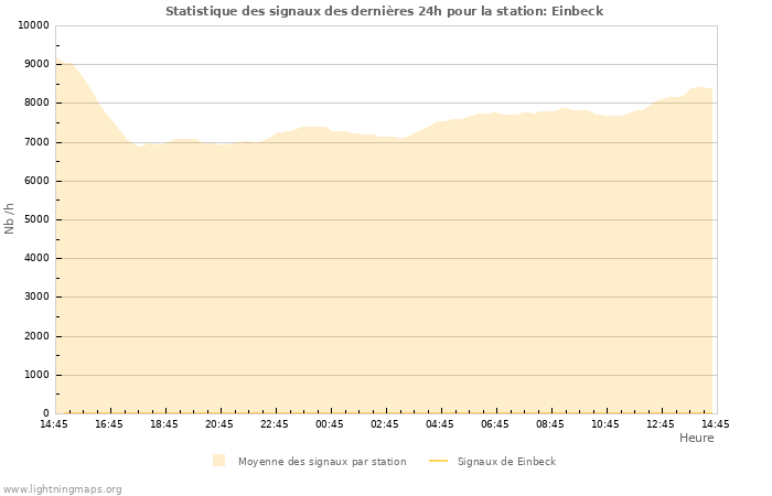 Graphes: Statistique des signaux