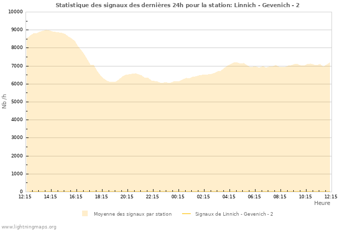 Graphes: Statistique des signaux