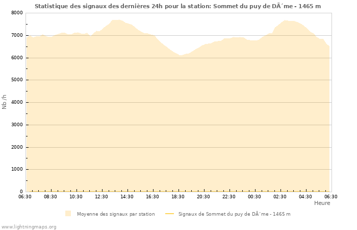 Graphes: Statistique des signaux