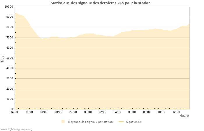 Graphes: Statistique des signaux