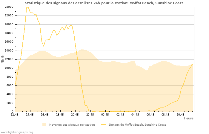 Graphes: Statistique des signaux