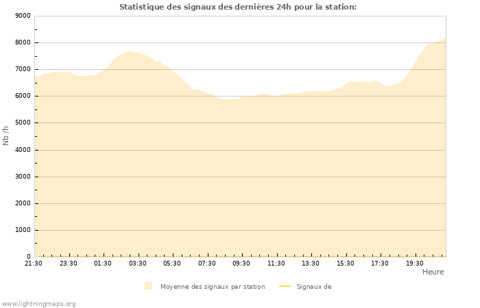 Graphes: Statistique des signaux