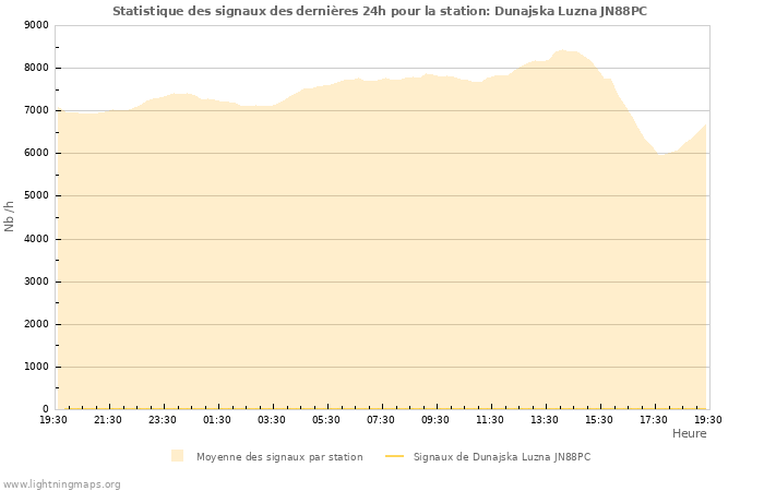 Graphes: Statistique des signaux