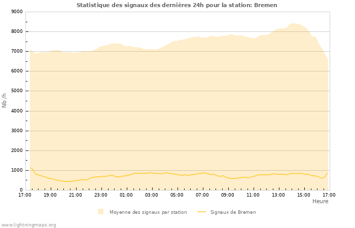 Graphes: Statistique des signaux