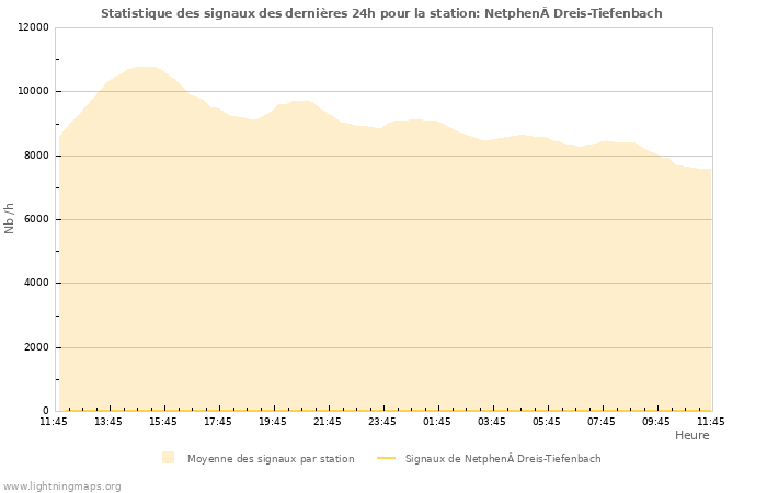 Graphes: Statistique des signaux