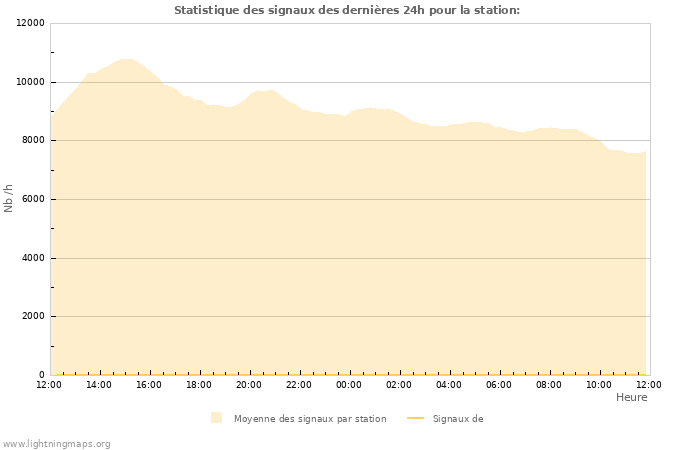 Graphes: Statistique des signaux