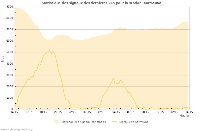 Graphes: Statistique des signaux