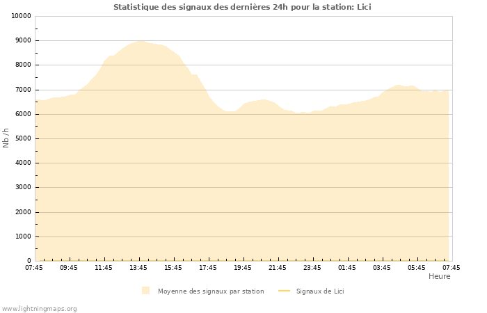 Graphes: Statistique des signaux