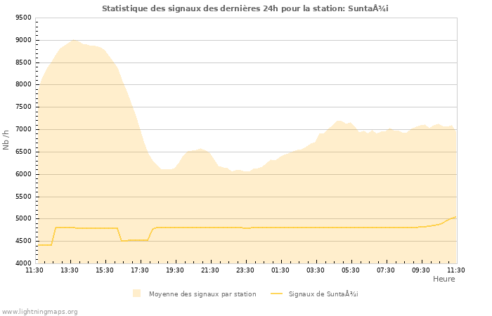 Graphes: Statistique des signaux