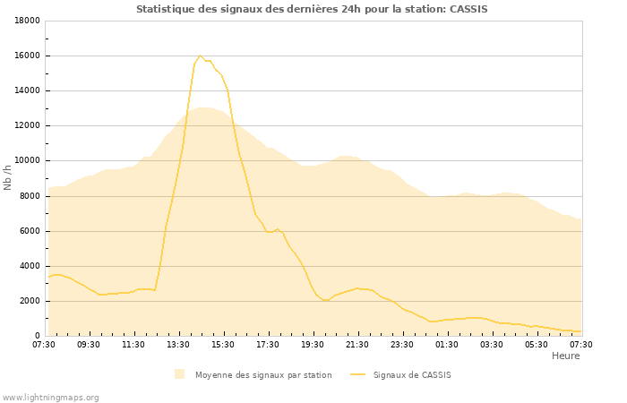 Graphes: Statistique des signaux