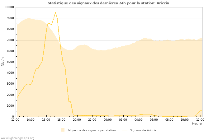 Graphes: Statistique des signaux