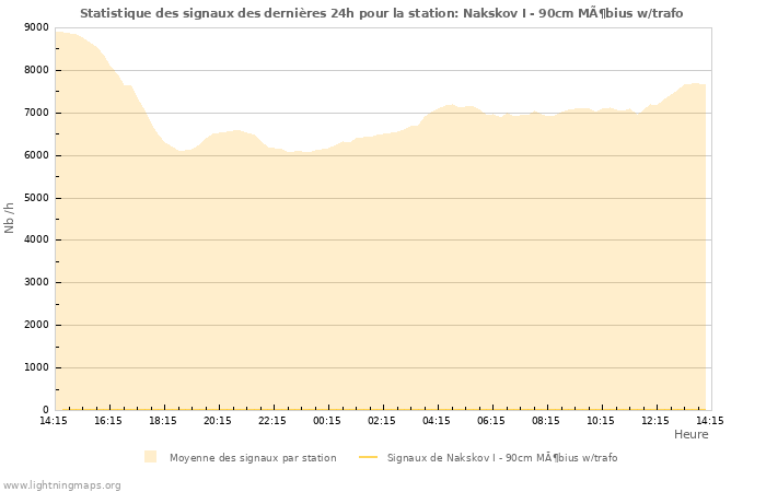 Graphes: Statistique des signaux