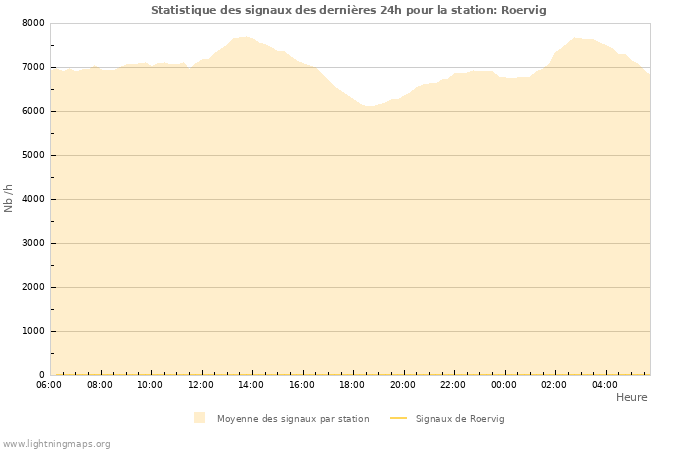 Graphes: Statistique des signaux