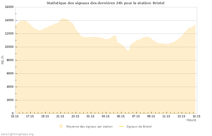 Graphes: Statistique des signaux