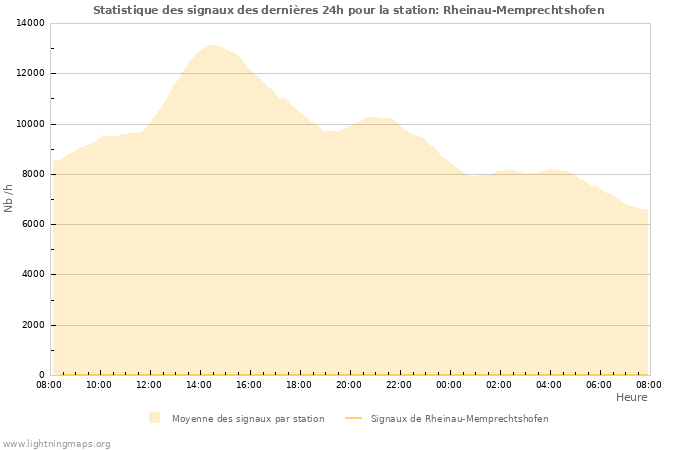 Graphes: Statistique des signaux