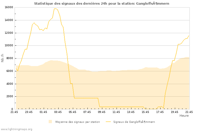 Graphes: Statistique des signaux