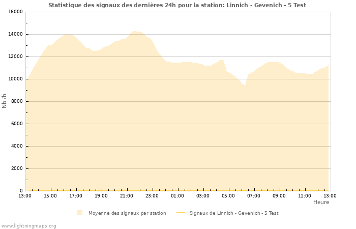 Graphes: Statistique des signaux