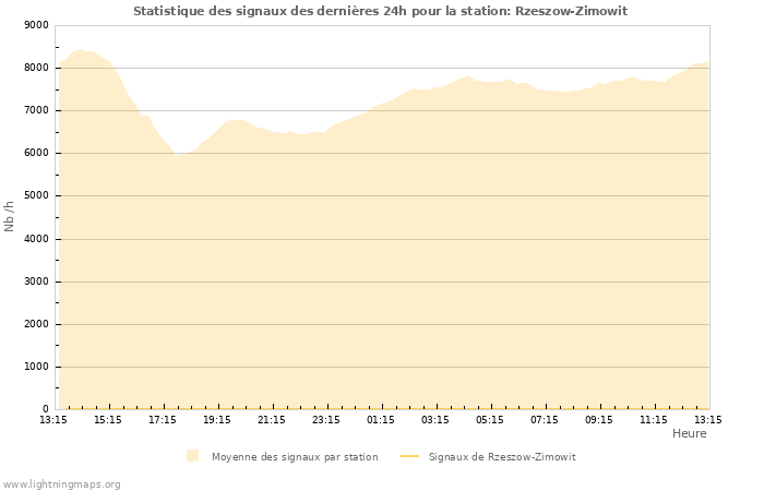 Graphes: Statistique des signaux