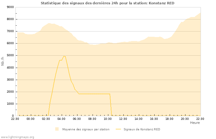 Graphes: Statistique des signaux