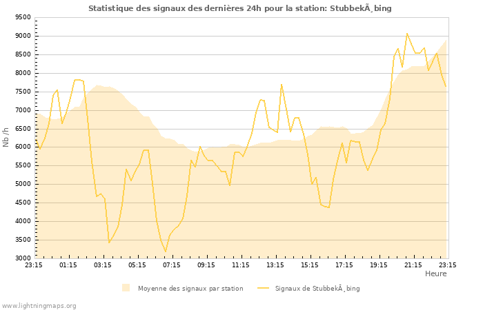 Graphes: Statistique des signaux