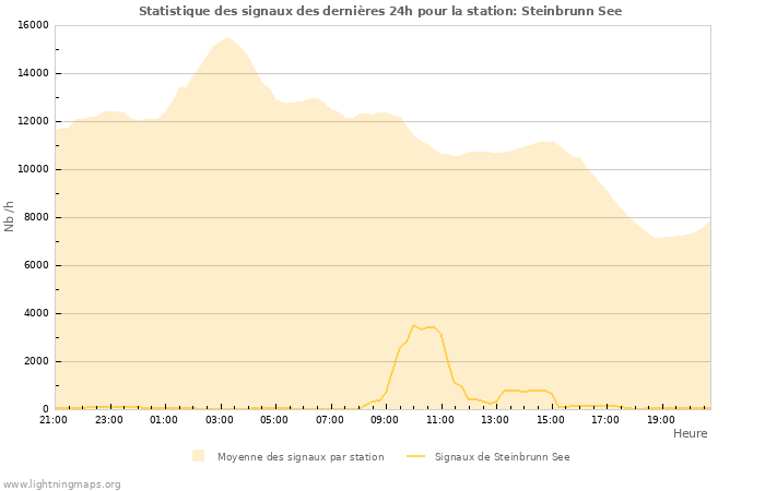 Graphes: Statistique des signaux