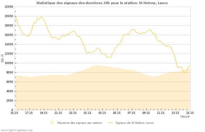 Graphes: Statistique des signaux