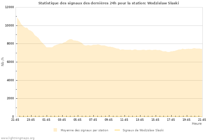 Graphes: Statistique des signaux