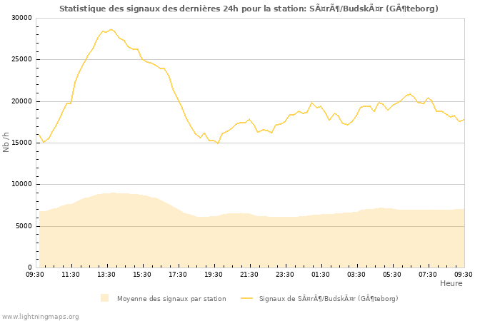 Graphes: Statistique des signaux