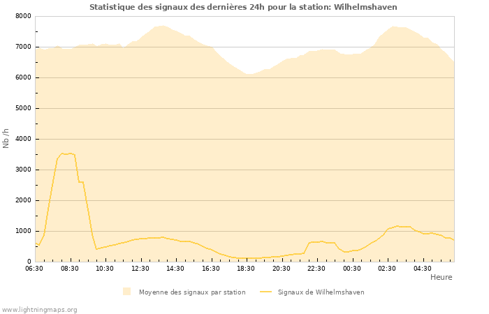 Graphes: Statistique des signaux