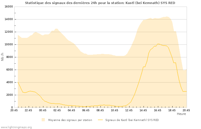 Graphes: Statistique des signaux