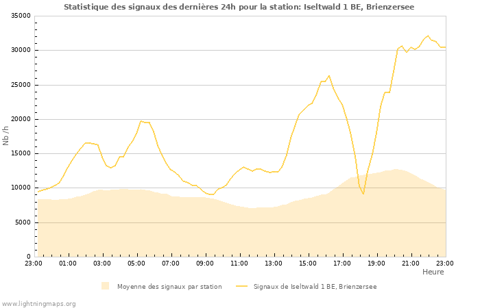 Graphes: Statistique des signaux