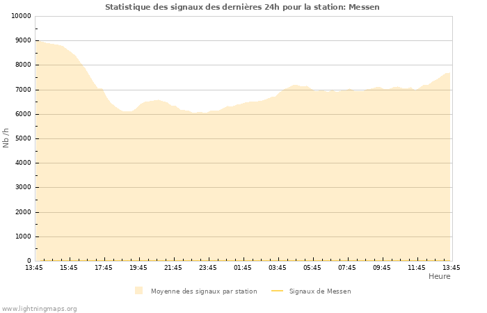 Graphes: Statistique des signaux