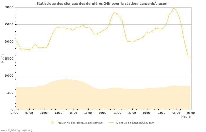 Graphes: Statistique des signaux