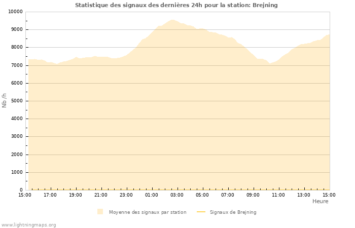 Graphes: Statistique des signaux