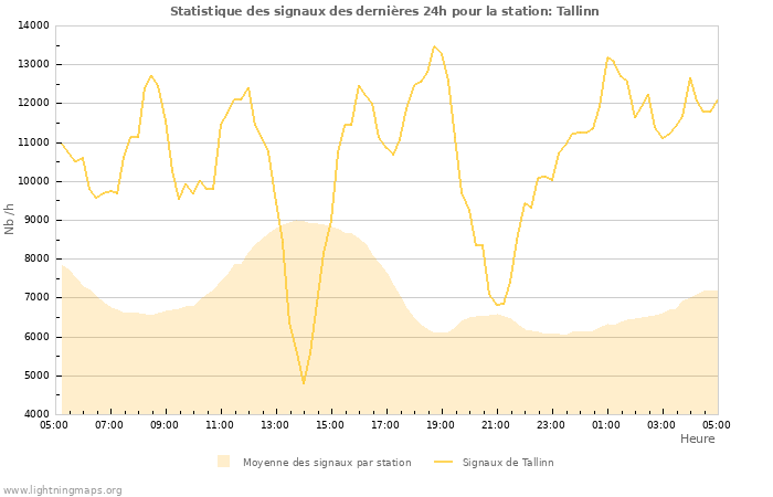 Graphes: Statistique des signaux