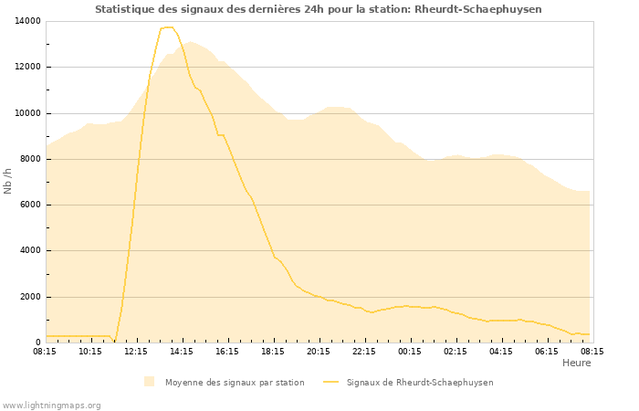 Graphes: Statistique des signaux