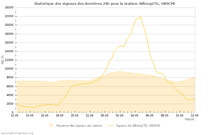 Graphes: Statistique des signaux