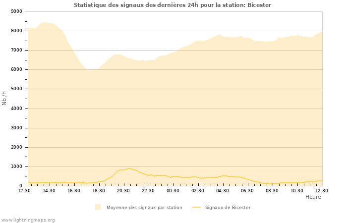 Graphes: Statistique des signaux