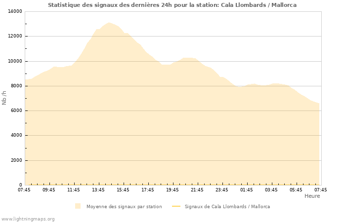 Graphes: Statistique des signaux