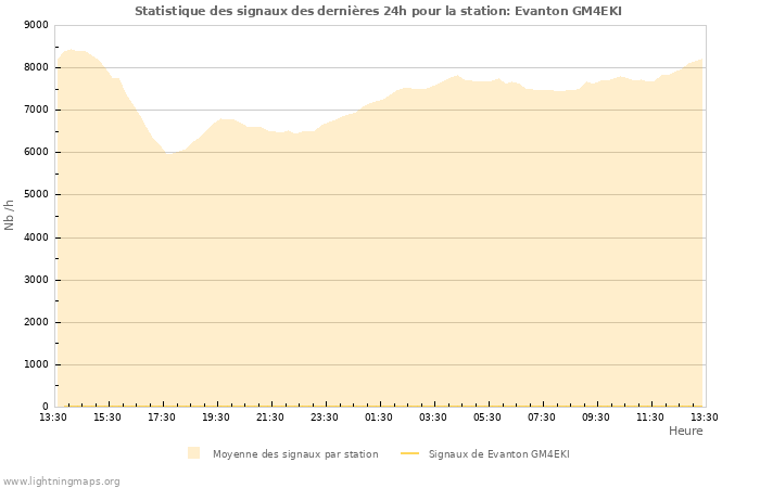 Graphes: Statistique des signaux