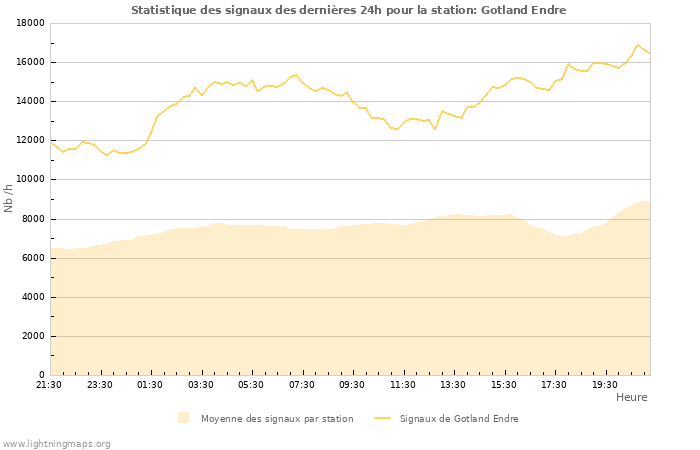 Graphes: Statistique des signaux