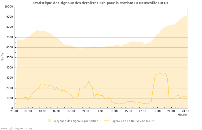 Graphes: Statistique des signaux